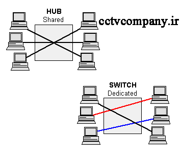 تفاوت هاب و سوئیچ در سیستم دوربین مدار بسته